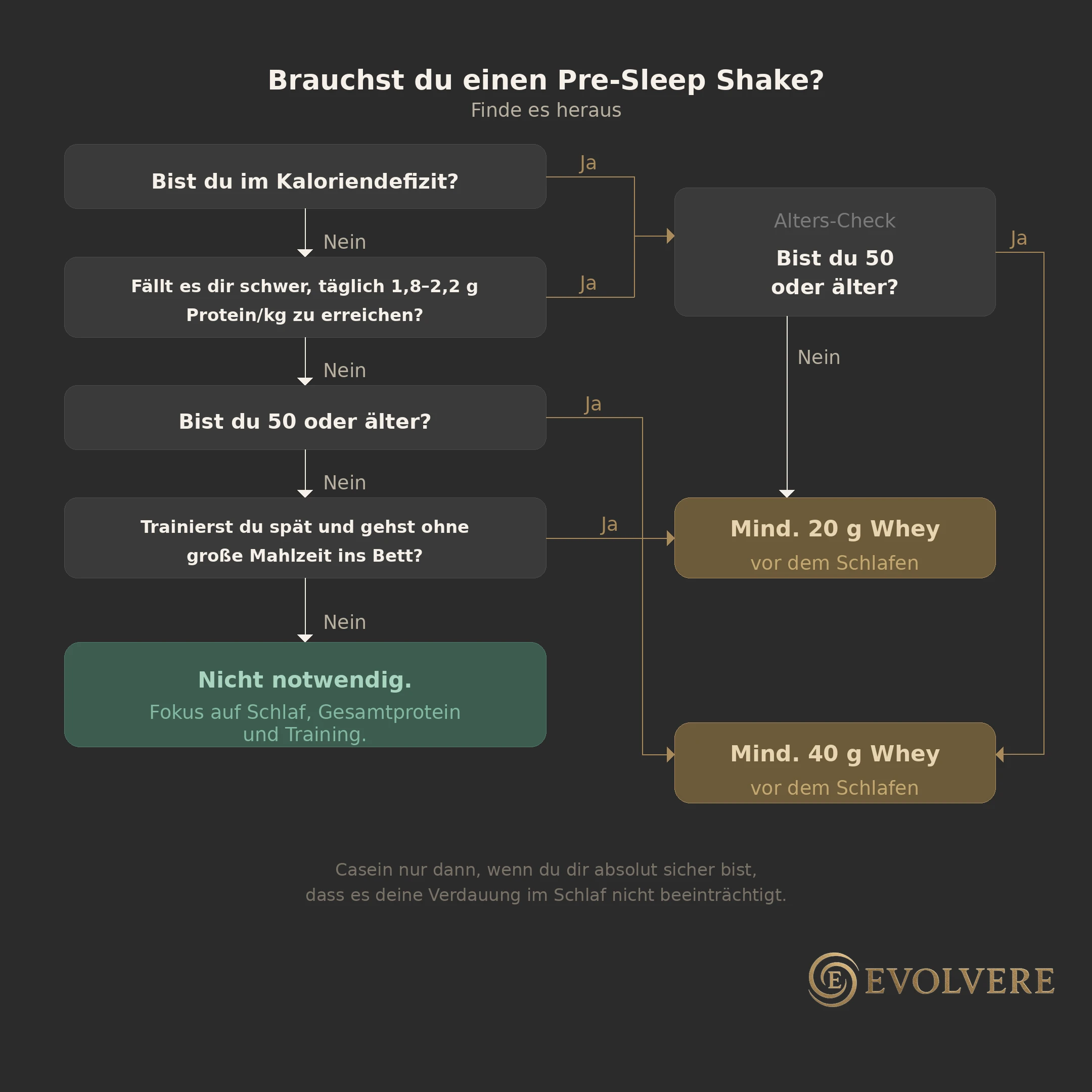 Entscheidungshilfe "Brauche ich einen Pre-Sleep-Shake?"